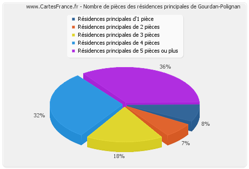 Nombre de pièces des résidences principales de Gourdan-Polignan