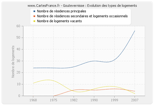 Goutevernisse : Evolution des types de logements