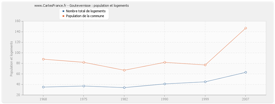 Goutevernisse : population et logements