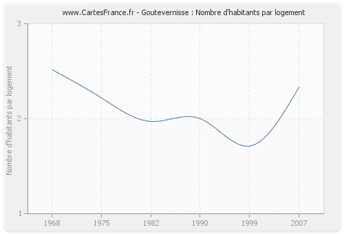 Goutevernisse : Nombre d'habitants par logement