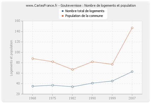 Goutevernisse : Nombre de logements et population