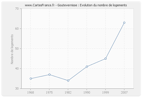 Goutevernisse : Evolution du nombre de logements