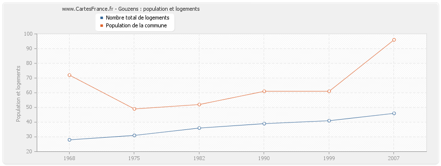 Gouzens : population et logements