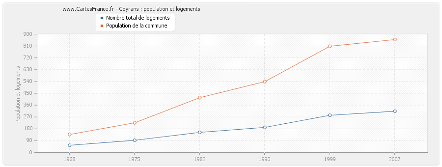 Goyrans : population et logements