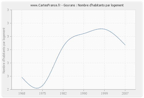 Goyrans : Nombre d'habitants par logement