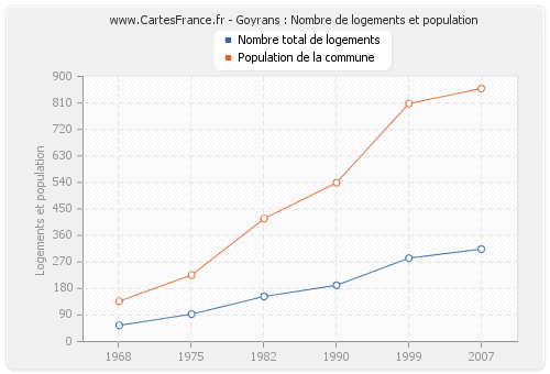 Goyrans : Nombre de logements et population