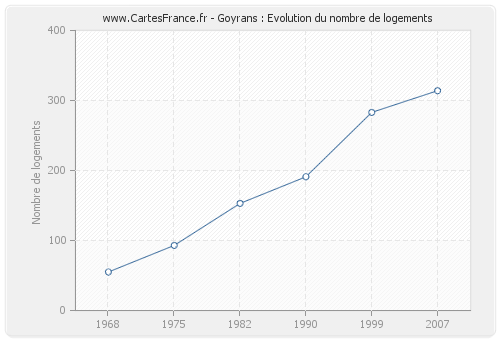 Goyrans : Evolution du nombre de logements