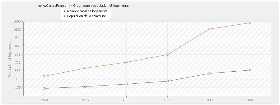 Gragnague : population et logements