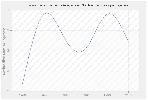 Gragnague : Nombre d'habitants par logement