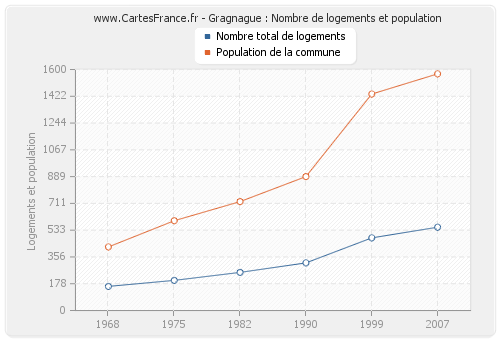 Gragnague : Nombre de logements et population