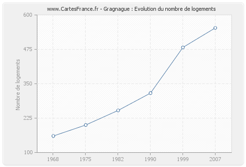 Gragnague : Evolution du nombre de logements