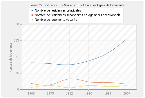 Gratens : Evolution des types de logements