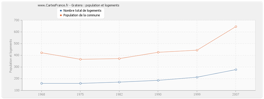 Gratens : population et logements