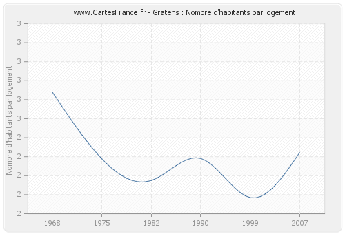 Gratens : Nombre d'habitants par logement