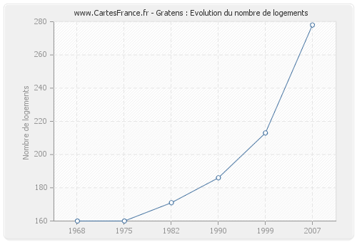 Gratens : Evolution du nombre de logements