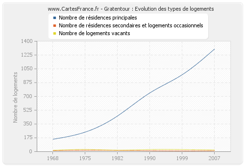 Gratentour : Evolution des types de logements