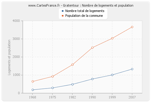 Gratentour : Nombre de logements et population