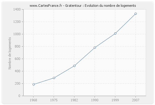 Gratentour : Evolution du nombre de logements