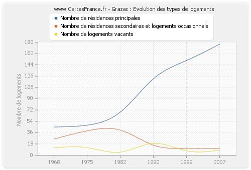 Grazac : Evolution des types de logements