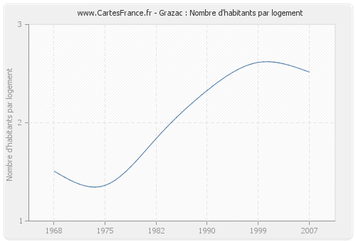 Grazac : Nombre d'habitants par logement