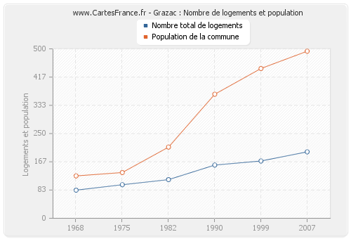 Grazac : Nombre de logements et population