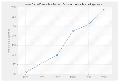 Grazac : Evolution du nombre de logements