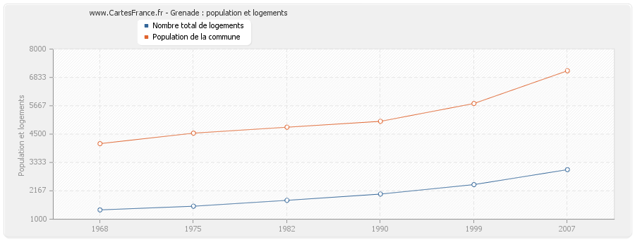 Grenade : population et logements