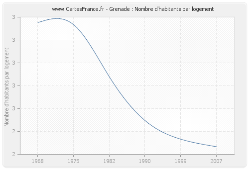 Grenade : Nombre d'habitants par logement