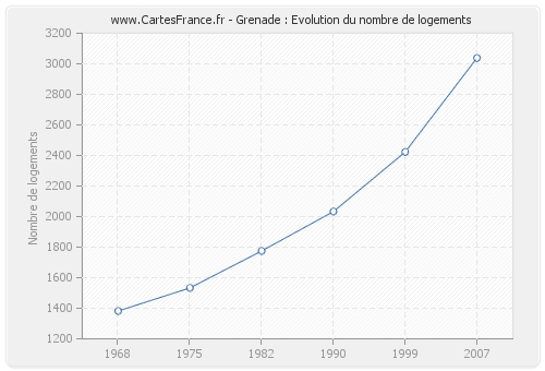 Grenade : Evolution du nombre de logements