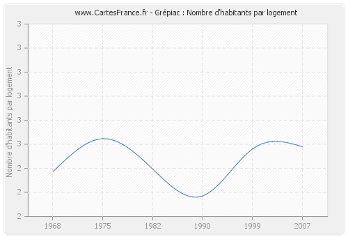Grépiac : Nombre d'habitants par logement