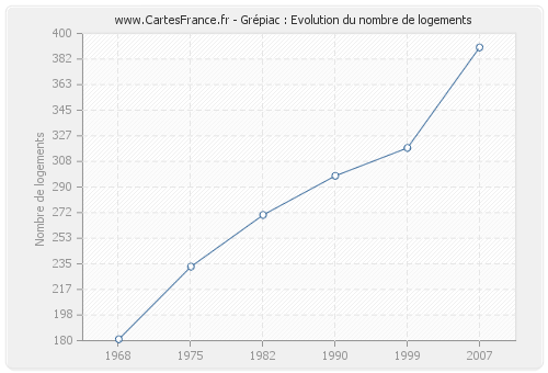 Grépiac : Evolution du nombre de logements