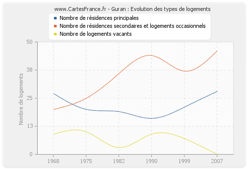 Guran : Evolution des types de logements