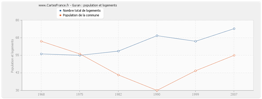 Guran : population et logements