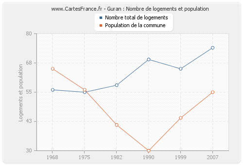 Guran : Nombre de logements et population