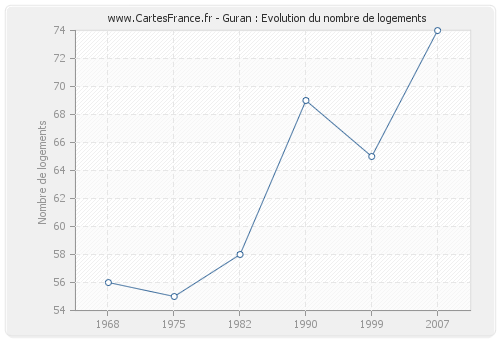 Guran : Evolution du nombre de logements