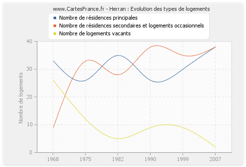 Herran : Evolution des types de logements