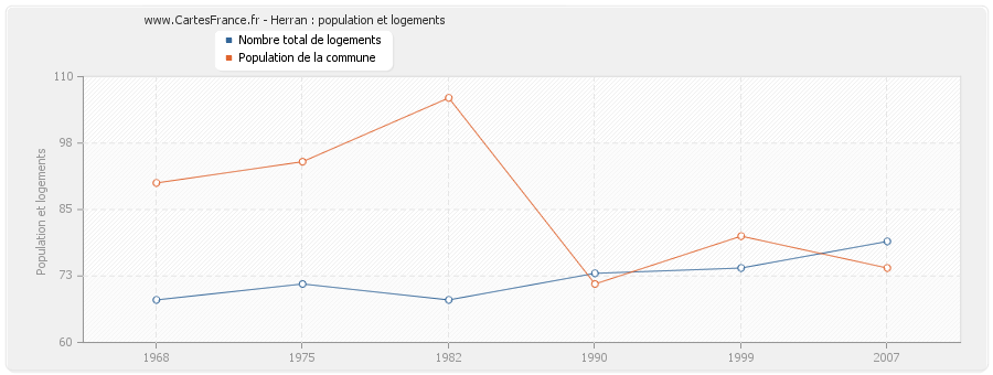 Herran : population et logements