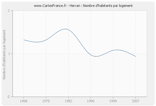 Herran : Nombre d'habitants par logement