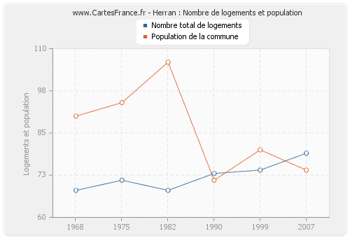 Herran : Nombre de logements et population