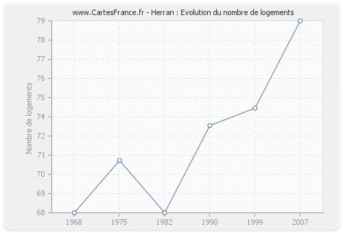 Herran : Evolution du nombre de logements