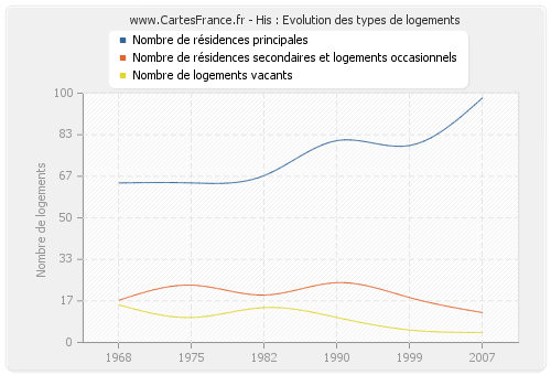 His : Evolution des types de logements