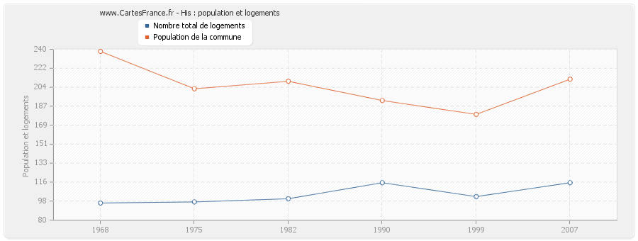 His : population et logements