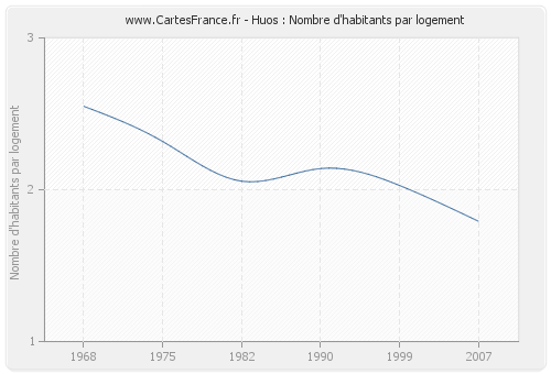 Huos : Nombre d'habitants par logement