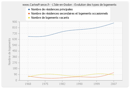 L'Isle-en-Dodon : Evolution des types de logements