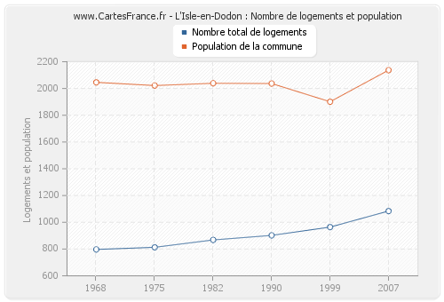 L'Isle-en-Dodon : Nombre de logements et population