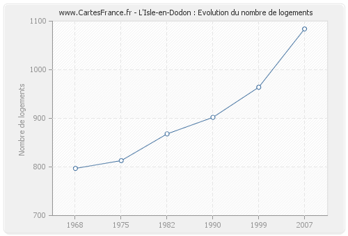 L'Isle-en-Dodon : Evolution du nombre de logements