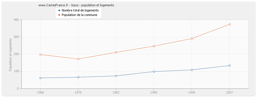 Issus : population et logements