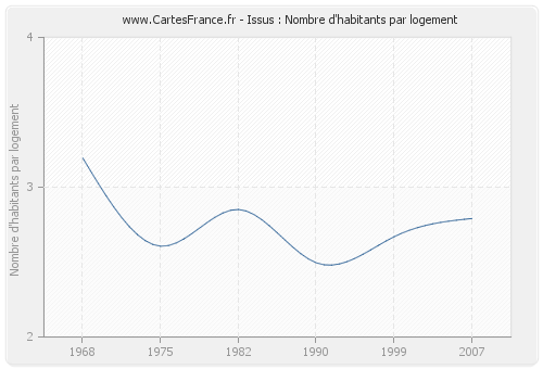 Issus : Nombre d'habitants par logement