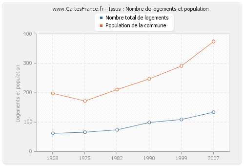 Issus : Nombre de logements et population