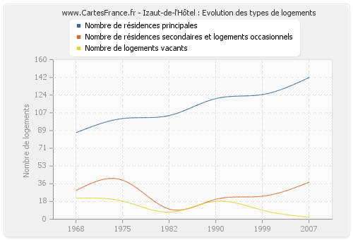 Izaut-de-l'Hôtel : Evolution des types de logements